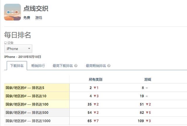 毕业不满一年 他们的小游戏在海外40国下载榜前十，14国第一｜游