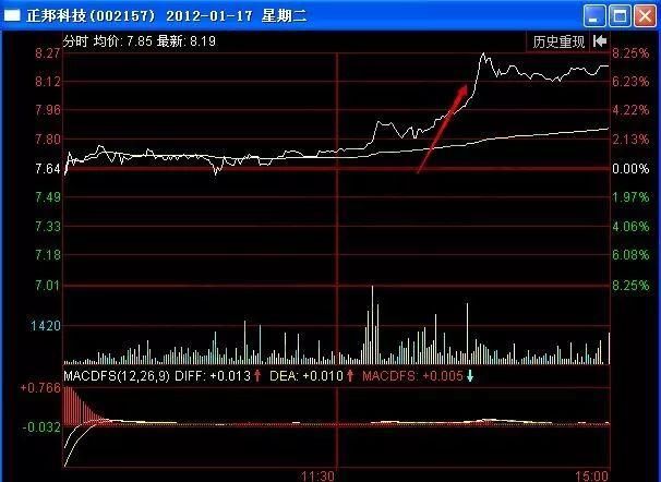 看盘绝技如何掌握尾盘拉高的买卖点