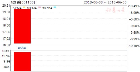 工业富联3900亿市值问鼎\＂新科技一哥\＂