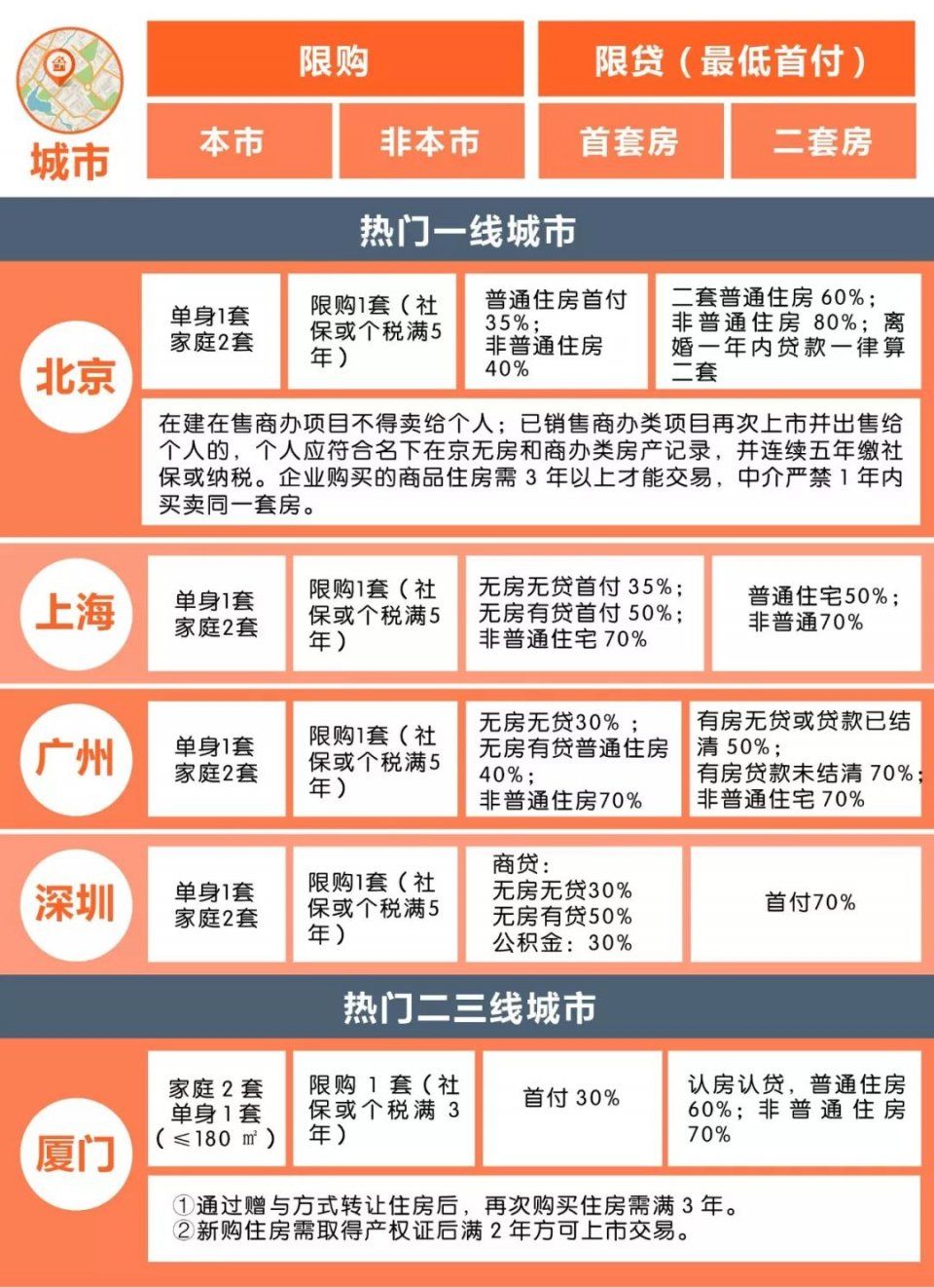 全国40城调控政策一览，你的买房计划受影响吗?