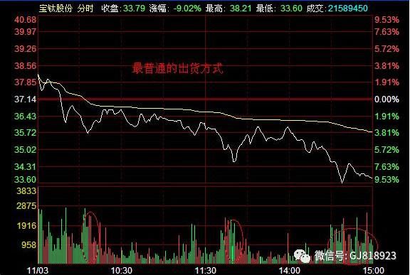 中国股市的建议：散户必须课之分时图操作，再忙也得花五分钟学习