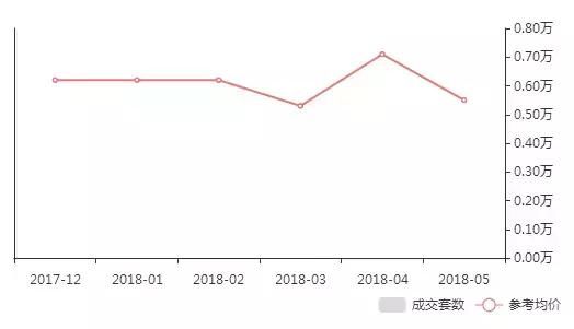 烟台六区5月份最新房价表出炉!房价，请降得更猛烈些吧!