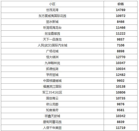 最新！蔡甸5月房价出炉！看看你家房子值多少钱了？