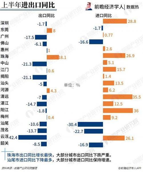 数据热 |2018 上半年广东省各市经济成绩单:佛