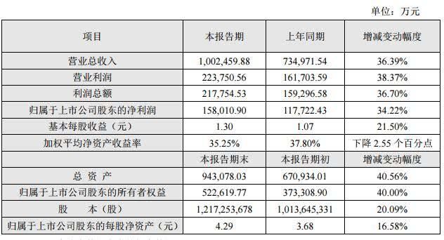 韵达披露2017年业绩报快，收入和净利润大幅增长！