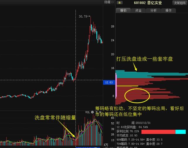 A股最新赚钱技巧牢记筹码这一形态，炒股一辈子也不会输