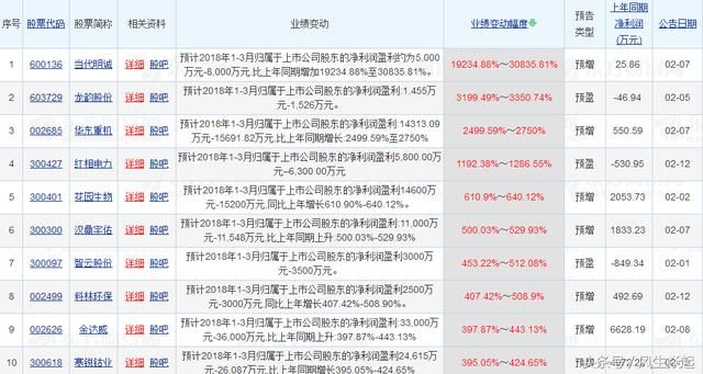 2018年一季报预喜潮，预增幅度最高逾300倍