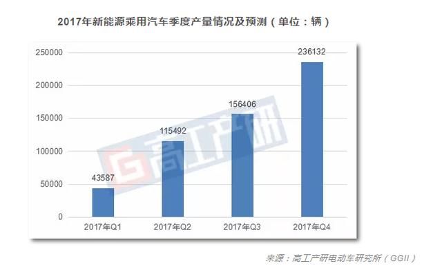 GGII：新能源汽车行业第一季度市场前瞻