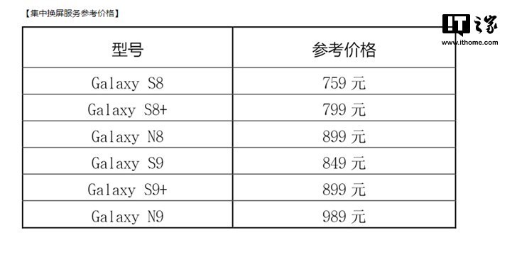 三星集中换屏服务正式上线:S8维修759元