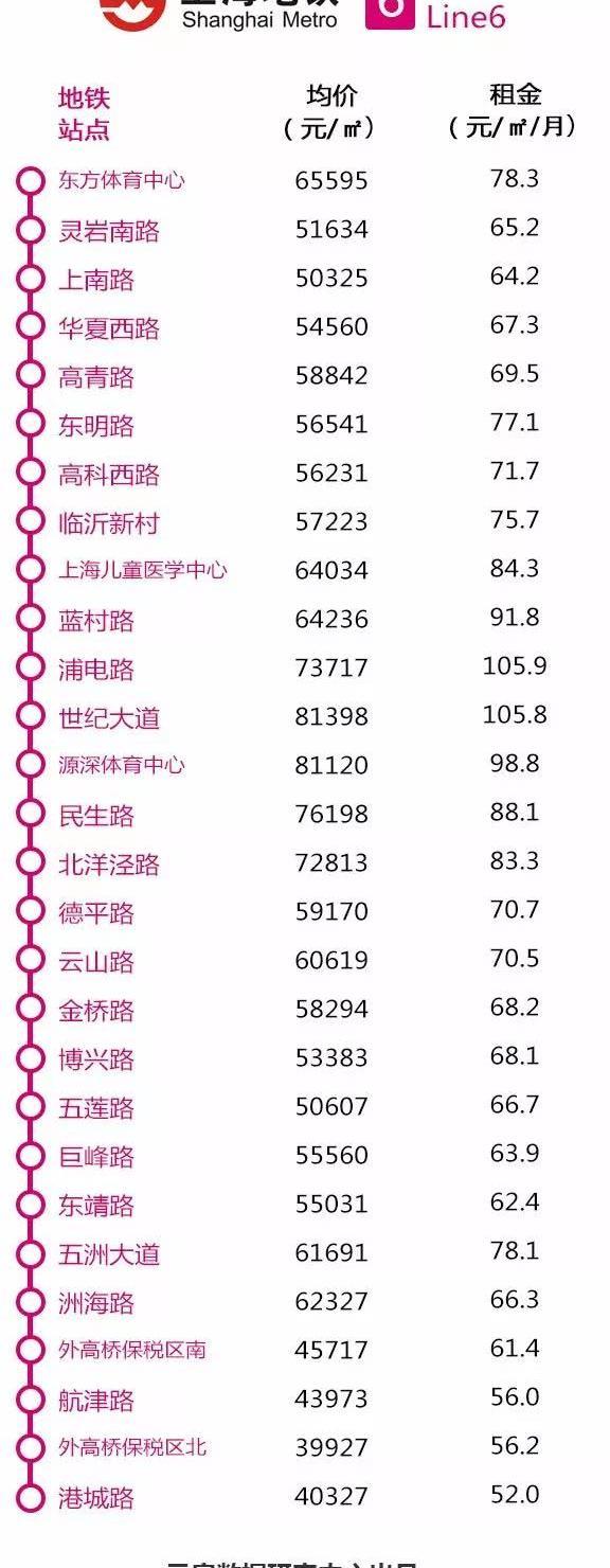 地铁大数据!2018年最新上海地铁站租金&房价