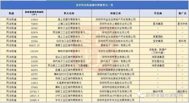 6号线沿线4个“工改”项目公告，多家大型房企布局龙华核心区