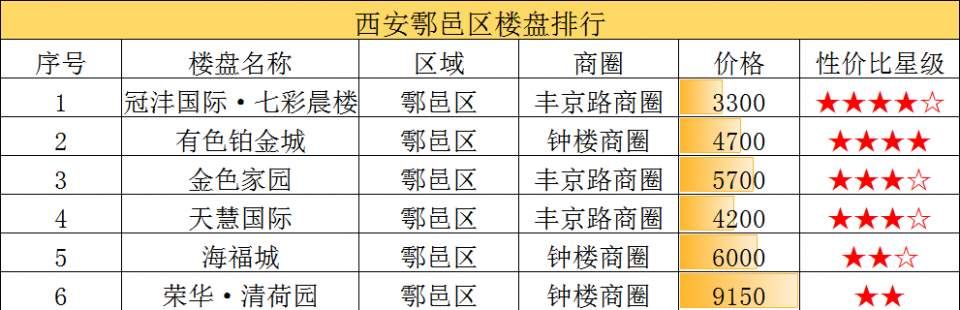 2月西安32个不限购楼盘已上线 均价只有主城区的50%