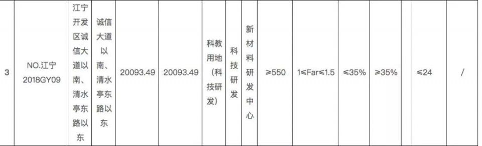 今天，江宁新挂4幅地!九龙湖、正方新城、禄口全都有