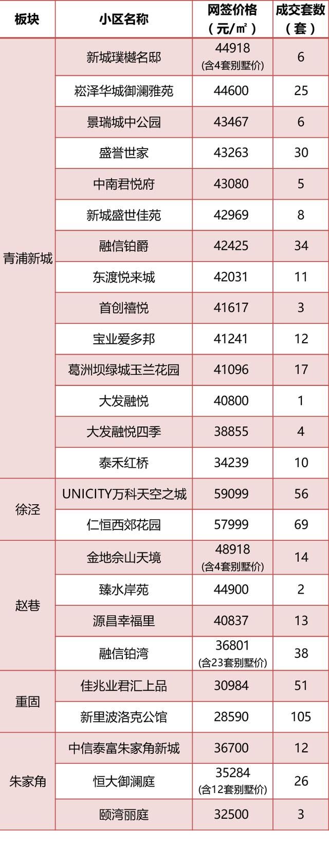 5月上海全部新盘成交价，含9个新开盘，统计均价上涨8%