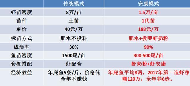 养虾产量18万吨暴跌至10万吨，P20模式雷霆救市助力虾农破困局