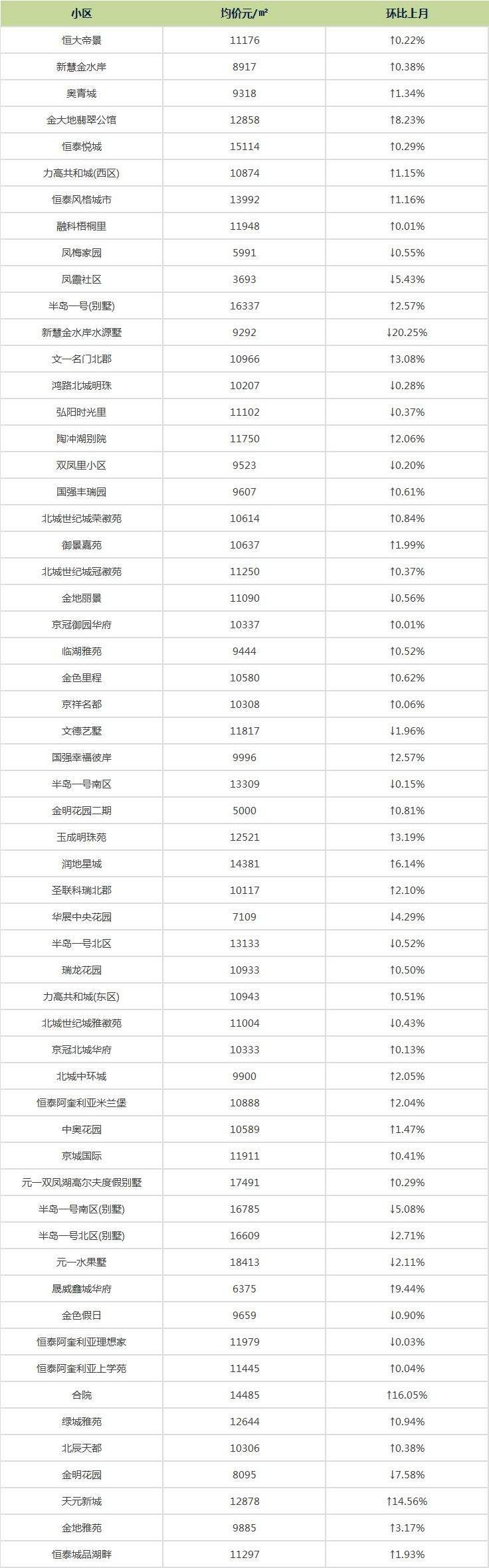 楼市大消息!刚刚!合肥421个小区二手房报价出炉!你家的房子…