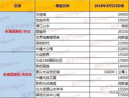 2018年3月武汉新房楼盘最新价格汇总 江夏庙山别墅高达3万一平