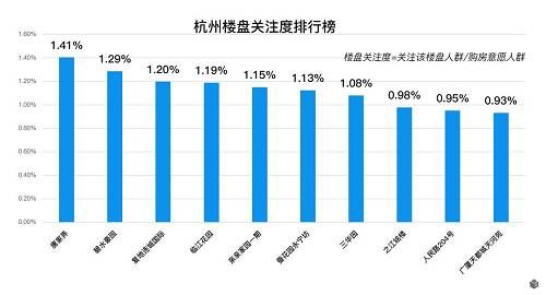 新一线购房大数据报告 | 天津关注度飙升 蓉杭房价涨得凶