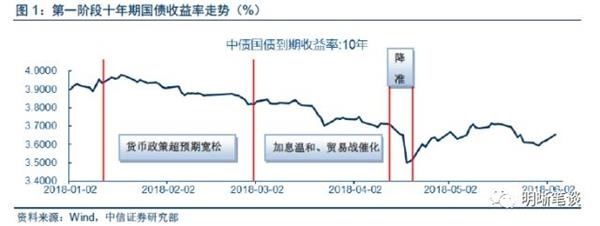 中信证券：上半年债市三步走 第四步将走向何方？