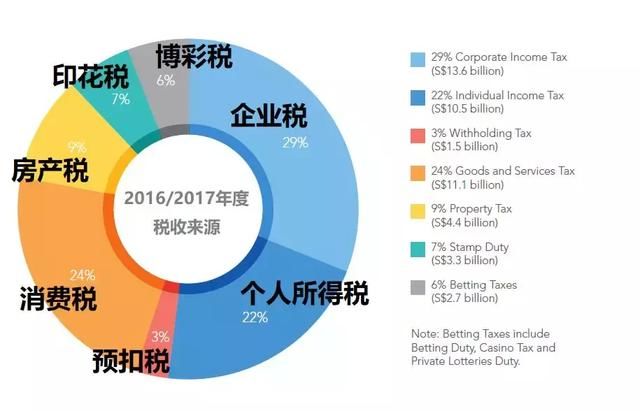 一张图教你看懂新加坡政府税收主要来源