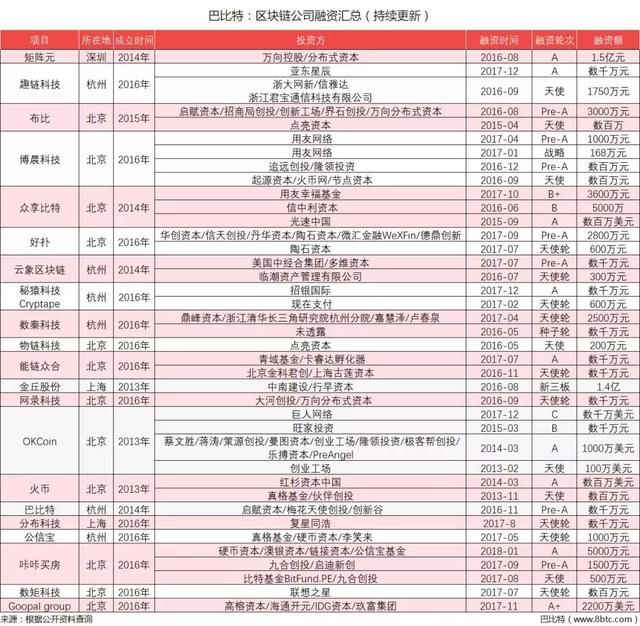 中国区块链发展最强排名,谁将成为区块链第一