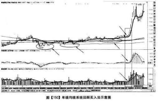 一名默默无言交易者的感悟：股市不变的均线规律，买入就赚钱！