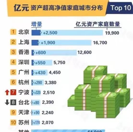 全球亿万富豪排行榜:美国700多人、印度82人