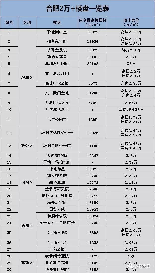 借钱也要买!经济学家喊话:抓紧买房，买不起借钱也要买2套!合肥楼