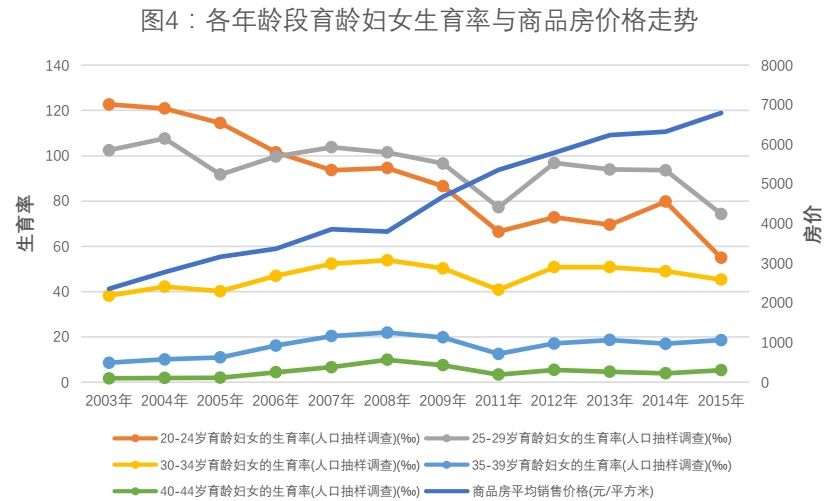 缓解高房价对生育率的负面影响