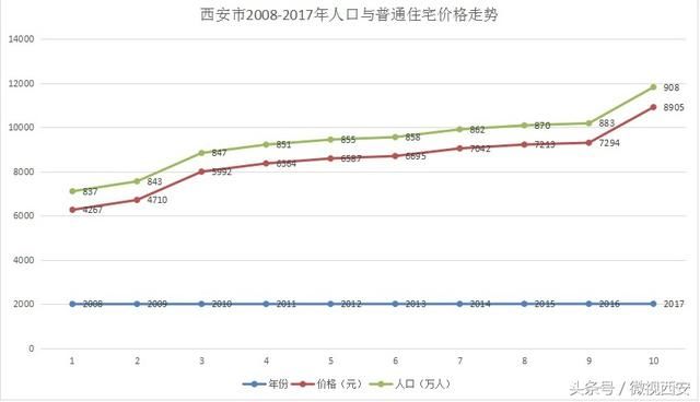 分析2008-2017年西安房价:今后房价肯定涨，不买就只剩哭了!