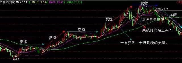 万一发现股票“三线金叉”洗盘，定是大牛股，捂紧躺着等赚钱端午