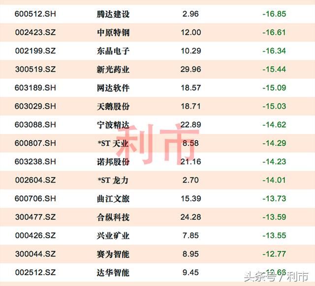 本周A股跌幅榜出炉，第一名大跌34.34%