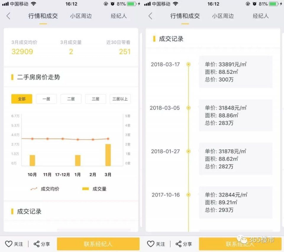 江宁近5万!河西6万5!江北4万!南京这些二手房价格逆天了!