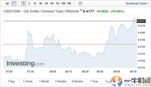 美元上涨0.2%，人民币继续贬值，会否成为下一张“多米诺骨牌”？