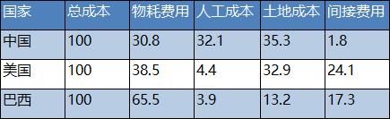 贸易战关键在“大豆”？数据党告诉你国内大豆贵在哪