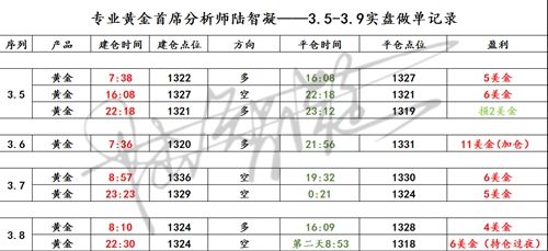 陆智凝金:3.9非农来袭\＂金\＂魂未定 附黄金操作建议