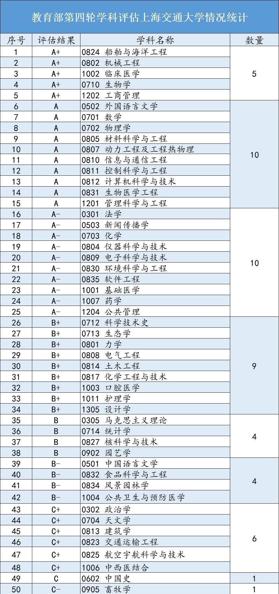 第四轮学科评估:上海交通大学VS复旦大学,到底