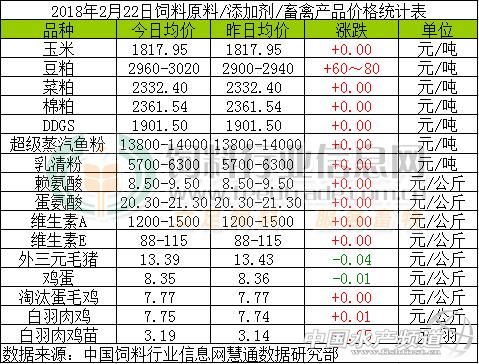 玉米、豆粕等国内饲料原料行情汇总