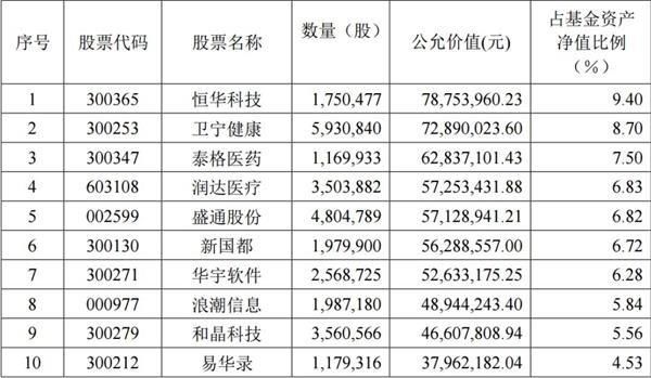 今年最牛 10 只基金重仓股解密 偏爱成长龙头