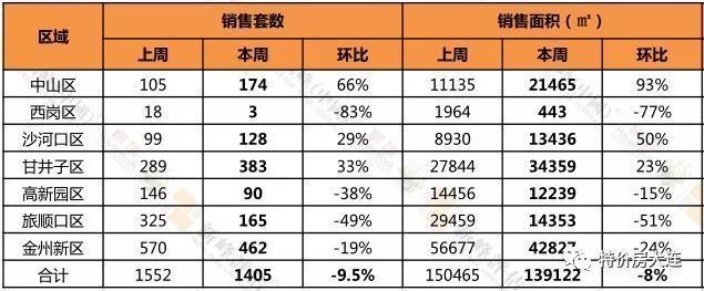 大连新房去化期18个月 降至年内最低点 | 5.28-6.3