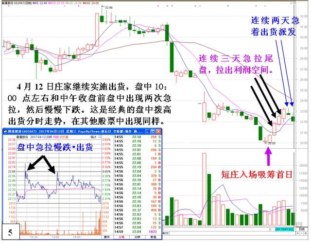 股价下跌前，“庄家出货”都会出现这样的特征，万次交易从无例外