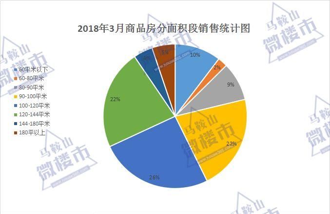 独家!马鞍山3月住房成交暴涨 环比增长93.35% “金三银四”持续火