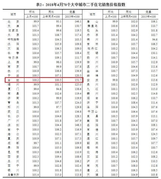 合肥房价1个月跌了4千多!目前已是这个数，快看看你能买哪儿