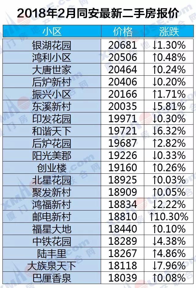 房价走向定了!厦门房价上涨逻辑已悄然改变...二手房更是连跌10个