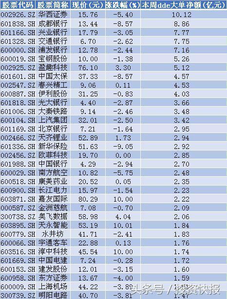 221亿资金入场抄底 45股获亿元抢筹