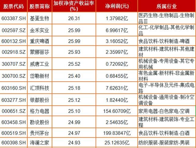 股东权益回报率高个股一览，胜率能达100%，值得收藏！