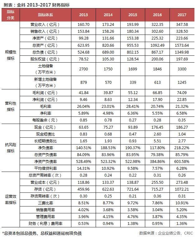 年报点评40金科集团：开发力度持续加大销售增长97%