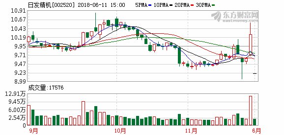 日发精机12亿收购一字跌停 中信建投三发增持研报