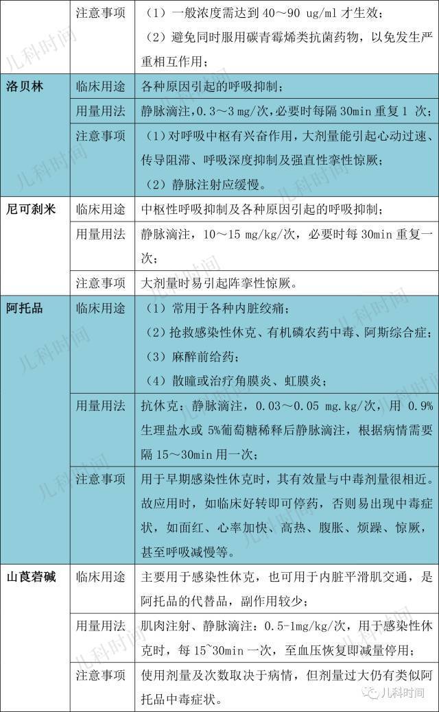 快来收藏:儿科常用急救药物用量用法