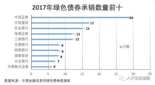 2017年22家证券公司承销超300亿元交易所绿色债券